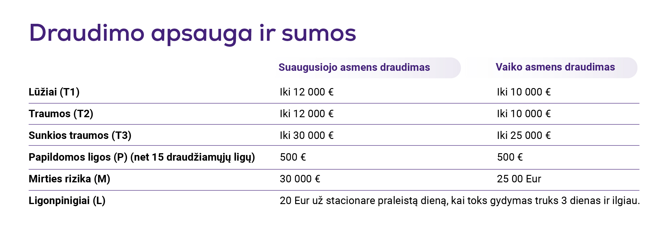 Lentelė su suaugusiojo ir vaiko asmens draudimo apsaugomis bei draudimo sumomis.