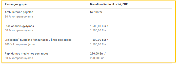 Pateikti skirtingų paslaugų draudimo limito likučiai